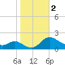 St. Michaels tide chart for Saturday, November 2, 2024