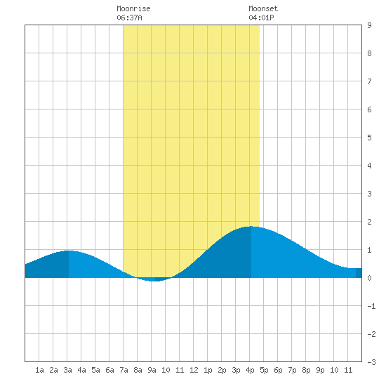 St. Michaels tide chart for Saturday, November 30, 2024