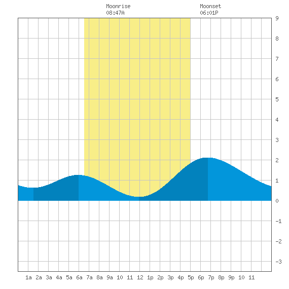 St. Michaels tide chart for Sunday, November 3, 2024
