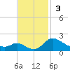 St. Michaels tide chart for Sunday, November 3, 2024
