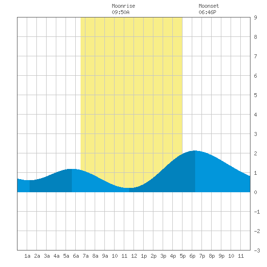 St. Michaels tide chart for Monday, November 4, 2024