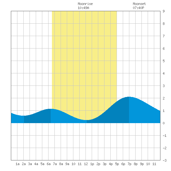 St. Michaels tide chart for Tuesday, November 5, 2024