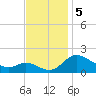 St. Michaels tide chart for Tuesday, November 5, 2024