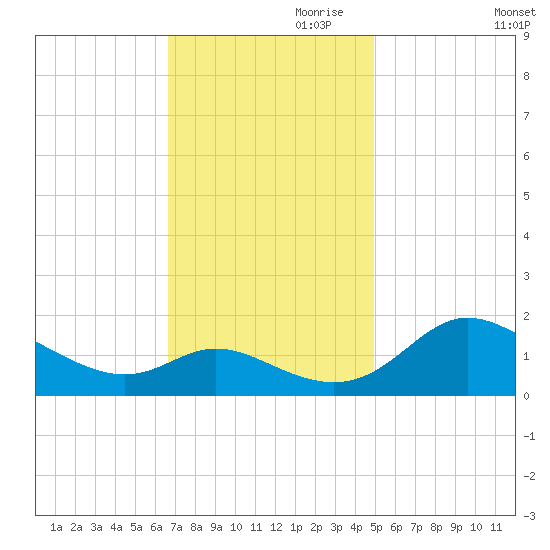 St. Michaels tide chart for Friday, November 8, 2024