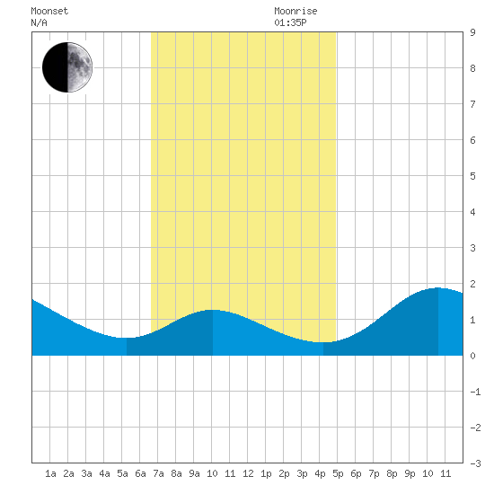 St. Michaels tide chart for Saturday, November 9, 2024