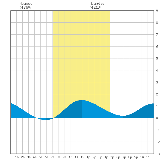 St. Michaels tide chart for Tuesday, December 10, 2024