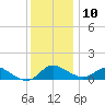 St. Michaels tide chart for Tuesday, December 10, 2024