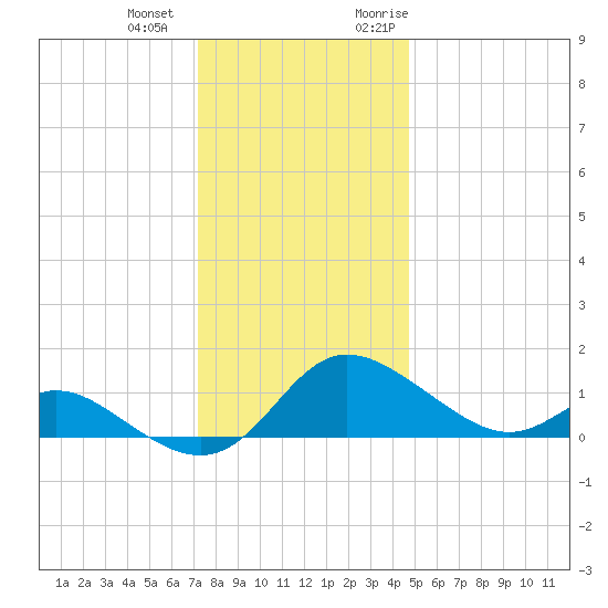 St. Michaels tide chart for Thursday, December 12, 2024
