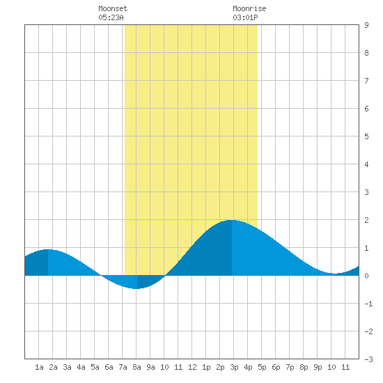 St. Michaels tide chart for Friday, December 13, 2024