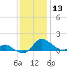 St. Michaels tide chart for Friday, December 13, 2024