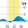 St. Michaels tide chart for Saturday, December 14, 2024