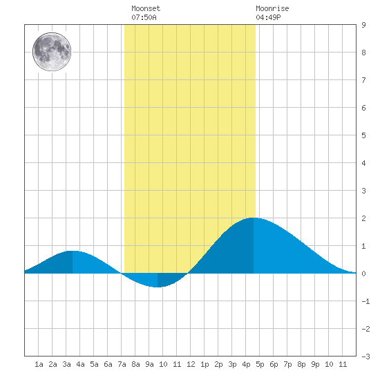 St. Michaels tide chart for Sunday, December 15, 2024