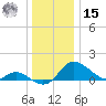 St. Michaels tide chart for Sunday, December 15, 2024