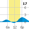 St. Michaels tide chart for Tuesday, December 17, 2024