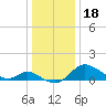 St. Michaels tide chart for Wednesday, December 18, 2024