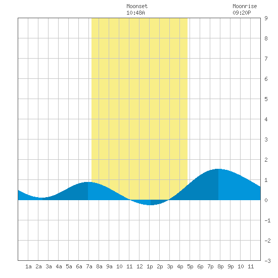 St. Michaels tide chart for Thursday, December 19, 2024