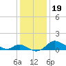 St. Michaels tide chart for Thursday, December 19, 2024