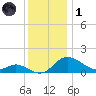 St. Michaels tide chart for Sunday, December 1, 2024