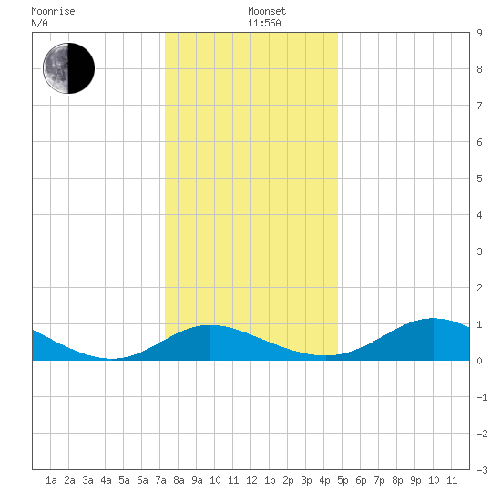 St. Michaels tide chart for Sunday, December 22, 2024