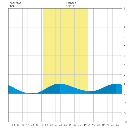 St. Michaels tide chart for Monday, December 23, 2024
