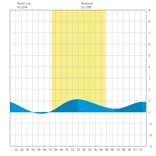St. Michaels tide chart for Tuesday, December 24, 2024