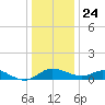 St. Michaels tide chart for Tuesday, December 24, 2024