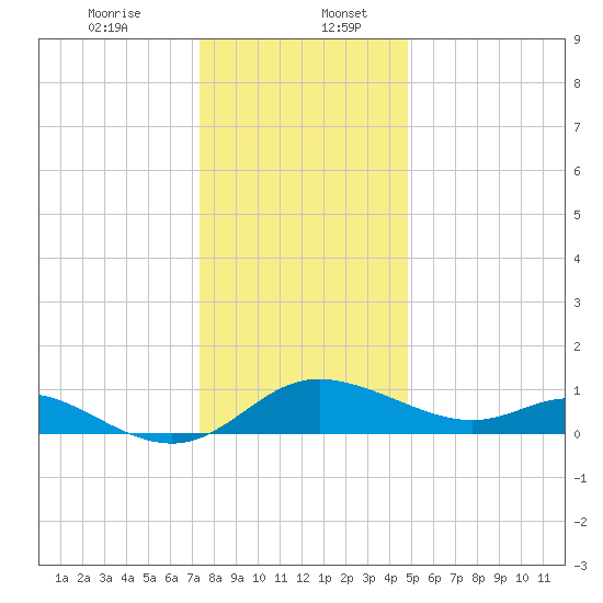 St. Michaels tide chart for Wednesday, December 25, 2024