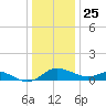 St. Michaels tide chart for Wednesday, December 25, 2024