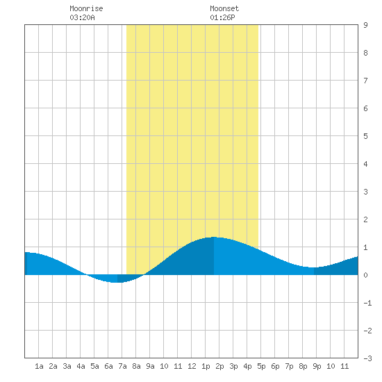 St. Michaels tide chart for Thursday, December 26, 2024