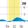 St. Michaels tide chart for Saturday, December 28, 2024