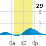 St. Michaels tide chart for Sunday, December 29, 2024