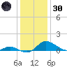 St. Michaels tide chart for Monday, December 30, 2024