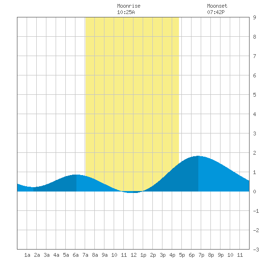 St. Michaels tide chart for Wednesday, December 4, 2024