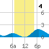 St. Michaels tide chart for Wednesday, December 4, 2024