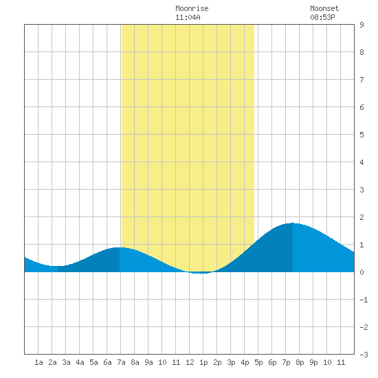 St. Michaels tide chart for Thursday, December 5, 2024