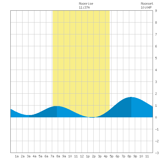 St. Michaels tide chart for Friday, December 6, 2024
