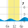 St. Michaels tide chart for Saturday, December 7, 2024