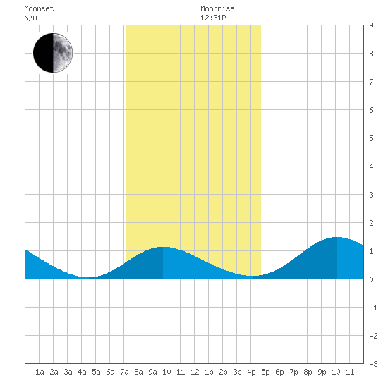 St. Michaels tide chart for Sunday, December 8, 2024
