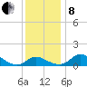 St. Michaels tide chart for Sunday, December 8, 2024