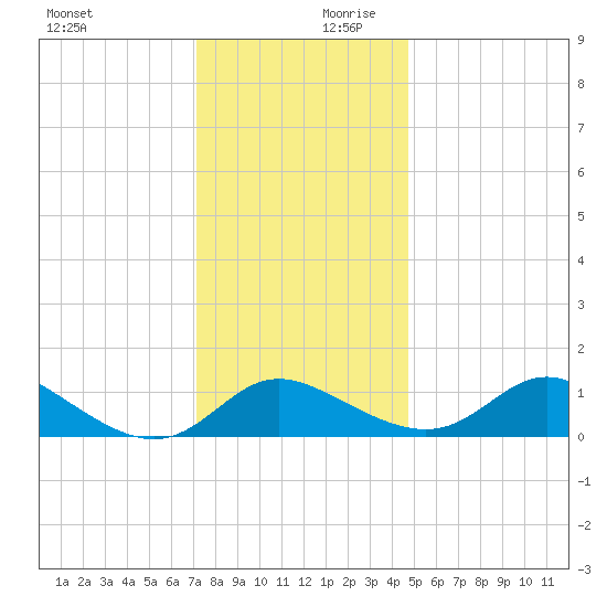 St. Michaels tide chart for Monday, December 9, 2024
