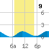 St. Michaels tide chart for Monday, December 9, 2024