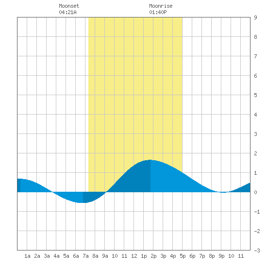 St. Michaels tide chart for Friday, January 10, 2025
