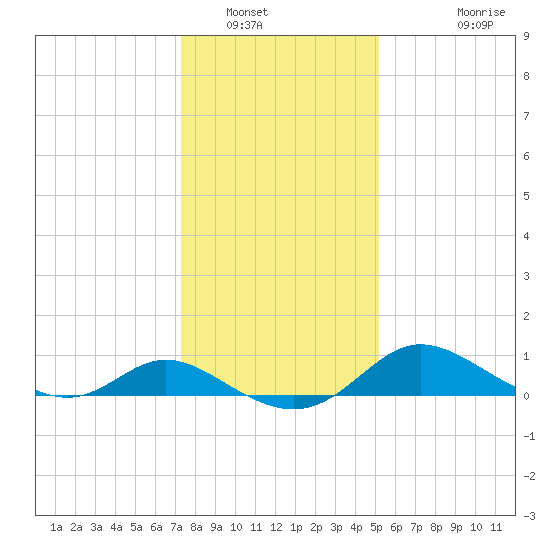 St. Michaels tide chart for Friday, January 17, 2025