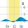 St. Michaels tide chart for Wednesday, January 1, 2025