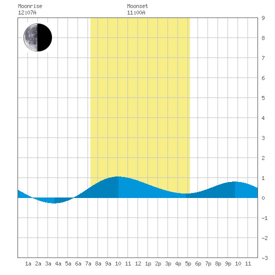St. Michaels tide chart for Tuesday, January 21, 2025
