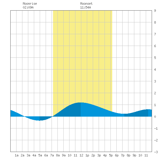 St. Michaels tide chart for Thursday, January 23, 2025