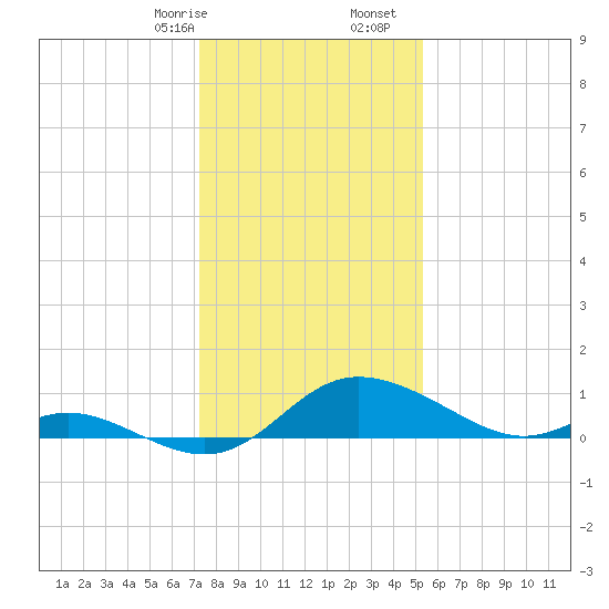 St. Michaels tide chart for Sunday, January 26, 2025