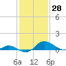 St. Michaels tide chart for Tuesday, January 28, 2025