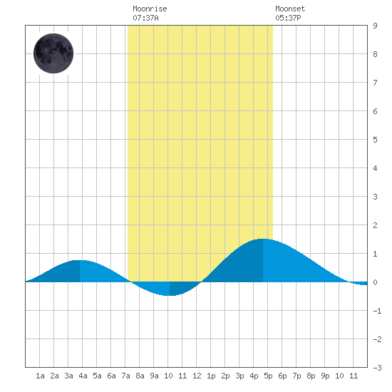 St. Michaels tide chart for Wednesday, January 29, 2025