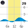 St. Michaels tide chart for Wednesday, January 29, 2025